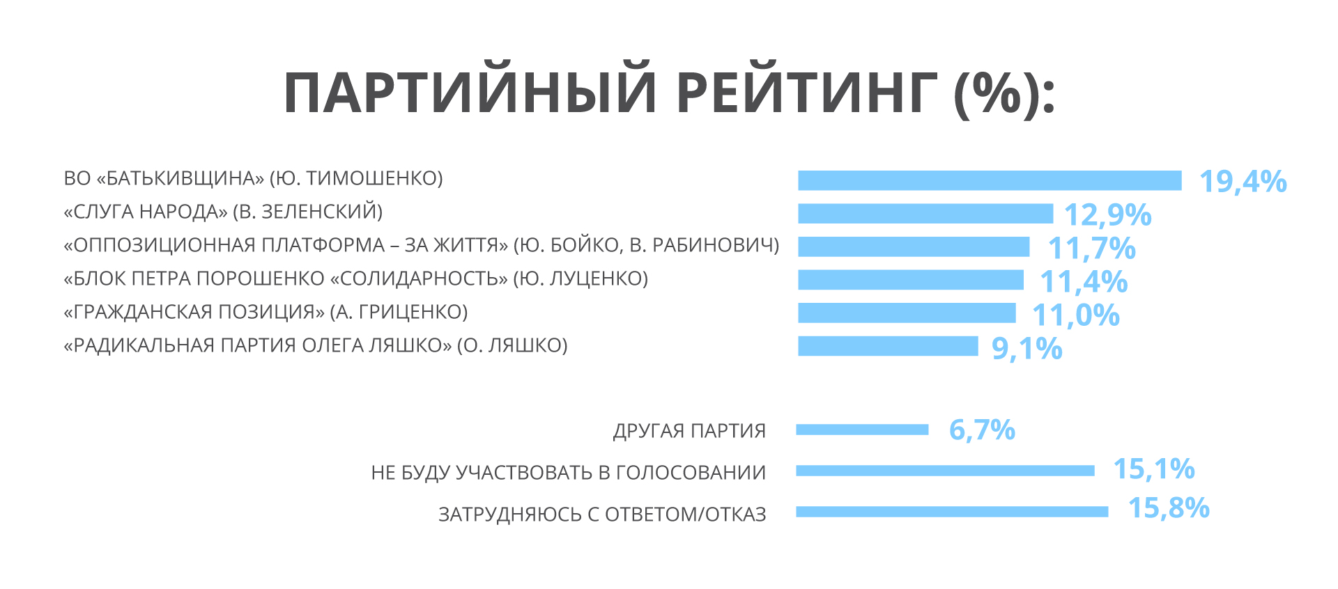 Соціологи назвали трійку лідерів президентського і парламентського марафонів